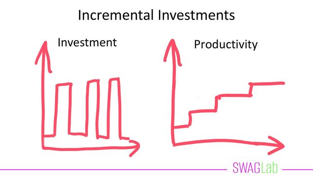 Incremental Investments
Investment Productivity
