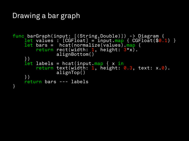 Drawing a bar graph
func barGraph(input: [(String,Double)]) -> Diagram {
let values : [CGFloat] = input.map { CGFloat($0.1) }
let bars = hcat(normalize(values).map {
return rect(width: 1, height: 3*x).
alignBottom()
})
let labels = hcat(input.map { x in
return text(width: 1, height: 0.3, text: x.0).
alignTop()
})
return bars --- labels
}
