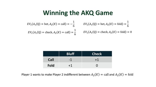 Winning the AKQ Game
Bluff Check
Call -1 +1
Fold +1 0
Player 1 wants to make Player 2 indifferent between )
 = call and )
 = fold
"
"
Q = bet, )
 = call = −
1
6
"
"
Q = check, )
 = call =
1
6
"
"
Q = bet, )
 = fold =
1
6
"
"
Q = check, )
 = fold = 0

