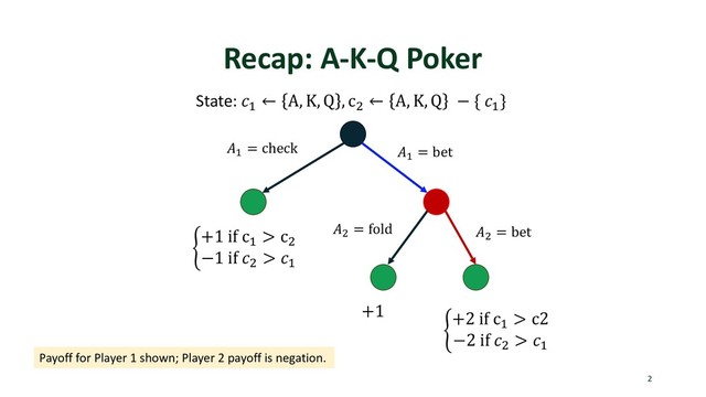 Recap: A-K-Q Poker
2
State: "
← A, K, Q , c)
← A, K, Q − { "
}
"
= bet
"
= check
5
+1 if c"
> c)
−1 if )
> "
)
= bet
)
= fold
+1
5
+2 if c"
> c2
−2 if )
> "
Payoff for Player 1 shown; Player 2 payoff is negation.
