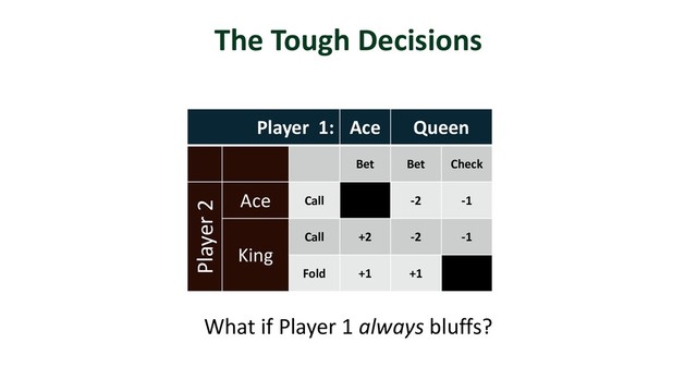 Player 1: Ace Queen
Bet Bet Check
Player 2
Ace Call -2 -1
King
Call +2 -2 -1
Fold +1 +1
The Tough Decisions
What if Player 1 always bluffs?
