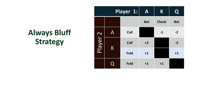 Always Bluff
Strategy
Player 1: A K Q
Bet Check Bet
Player 2
A Call -1 -2
K
Call +2 -2
Fold +1 +1 +1
Q Fold +1 +1
