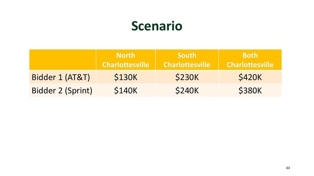 Scenario
44
North
Charlottesville
South
Charlottesville
Both
Charlottesville
Bidder 1 (AT&T) $130K $230K $420K
Bidder 2 (Sprint) $140K $240K $380K
