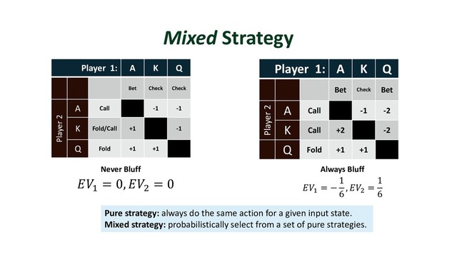 Mixed Strategy
Player 1: A K Q
Bet Check Bet
Player 2
A Call -1 -2
K Call +2 -2
Q Fold +1 +1
Always Bluff
Player 1: A K Q
Bet Check Check
Player 2
A Call -1 -1
K Fold/Call +1 -1
Q Fold +1 +1
Never Bluff
Pure strategy: always do the same action for a given input state.
Mixed strategy: probabilistically select from a set of pure strategies.
"
= 0, )
= 0 "
= −
1
6
, )
=
1
6
