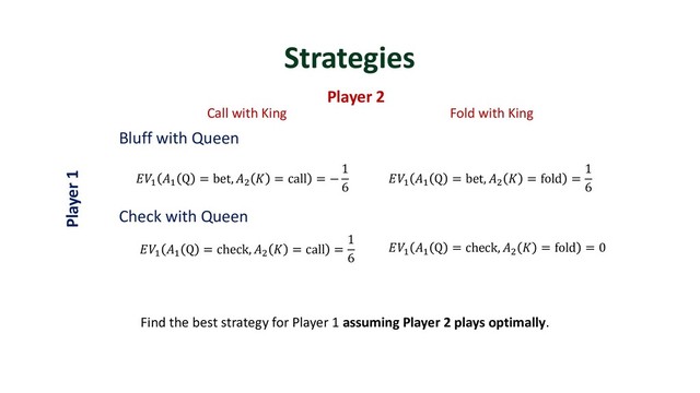 Strategies
Player 1
Bluff with Queen
Check with Queen
Find the best strategy for Player 1 assuming Player 2 plays optimally.
"
"
Q = bet, )
 = call = −
1
6
"
"
Q = check, )
 = call =
1
6
"
"
Q = bet, )
 = fold =
1
6
"
"
Q = check, )
 = fold = 0
Player 2
Call with King Fold with King
