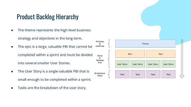 Product Backlog Hierarchy
● The theme represents the high-level business
strategy and objectives in the long term.
● The epic is a large, valuable PBI that cannot be
completed within a sprint and must be divided
into several smaller User Stories.
● The User Story is a single valuable PBI that is
small enough to be completed within a sprint.
● Tasks are the breakdown of the user story.
