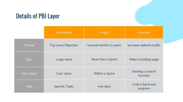 Details of PBI Layer
Description Length Example
Theme Top Level Objective Several months to years Increase website traffic
Epic Large value More than a Sprint Make a landing page
User Story Core value Within a Sprint
Develop a search
function
Task Specific Tasks Few days
Code a back-end
program
