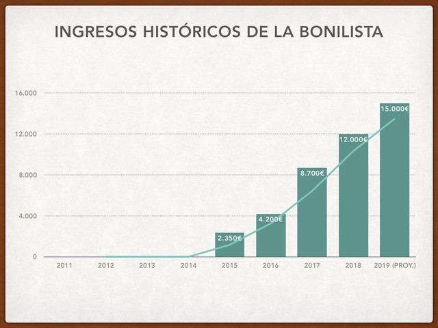 INGRESOS HISTÓRICOS DE LA BONILISTA
0
4.000
8.000
12.000
16.000
2011 2012 2013 2014 2015 2016 2017 2018 2019 (PROY.)
15.000€
12.000€
8.700€
4.200€
2.350€
0€
0€
0€
0€
