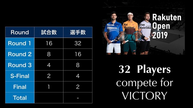 32 Players
compete for
VICTORY
3PVOE ࢼ߹਺ બख਺
3PVOE  
3PVOE  
3PVOE  
4'JOBM  
'JOBM  
5PUBM 
