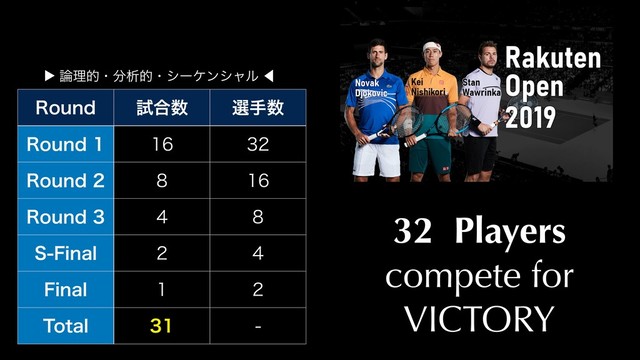 32 Players
compete for
VICTORY
3PVOE ࢼ߹਺ બख਺
3PVOE  
3PVOE  
3PVOE  
4'JOBM  
'JOBM  
5PUBM  
▶︎ ࿦ཧతɾ෼ੳతɾγʔέϯγϟϧ ⾢
