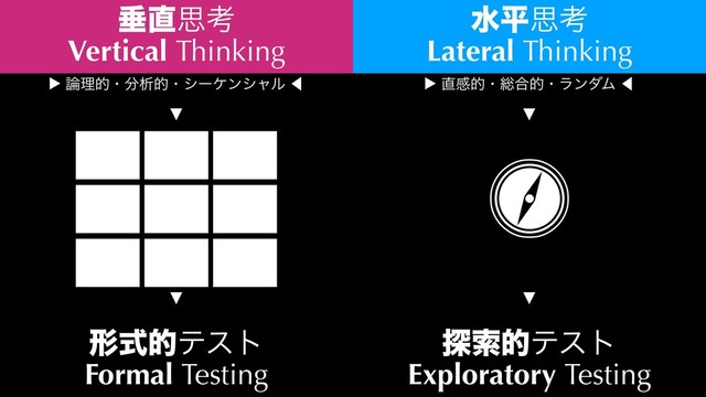 ਨ௚ࢥߟ
Vertical Thinking
ਫฏࢥߟ
Lateral Thinking
▶︎ ࿦ཧతɾ෼ੳతɾγʔέϯγϟϧ ⾢ ▶︎ ௚ײతɾ૯߹తɾϥϯμϜ ⾢
▼
୳ࡧతςετ
Exploratory Testing
▼
▼
▼
ܗࣜతςετ
Formal Testing
