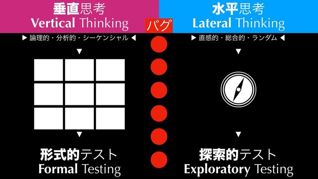 ਨ௚ࢥߟ
Vertical Thinking
ਫฏࢥߟ
Lateral Thinking
▶︎ ࿦ཧతɾ෼ੳతɾγʔέϯγϟϧ ⾢ ▶︎ ௚ײతɾ૯߹తɾϥϯμϜ ⾢
▼
୳ࡧతςετ
Exploratory Testing
▼
▼
▼
ܗࣜతςετ
Formal Testing
όά
