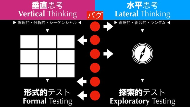 ਨ௚ࢥߟ
Vertical Thinking
ਫฏࢥߟ
Lateral Thinking
▶︎ ࿦ཧతɾ෼ੳతɾγʔέϯγϟϧ ⾢ ▶︎ ௚ײతɾ૯߹తɾϥϯμϜ ⾢
▼
୳ࡧతςετ
Exploratory Testing
▼
▼
▼
ܗࣜతςετ
Formal Testing
όά
