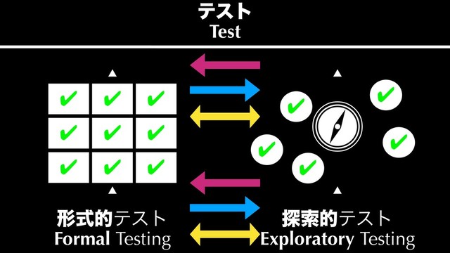 ˛
୳ࡧతςετ
Exploratory Testing
˛
˛
˛
ܗࣜతςετ
Formal Testing
✔
✔
✔
✔
✔
✔
✔
✔
✔
✔
✔
✔
✔
✔
ςετ
Test
