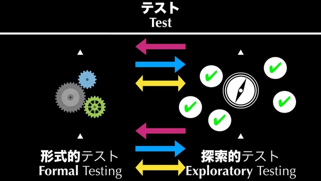 ˛
୳ࡧతςετ
Exploratory Testing
˛
˛
˛
ܗࣜతςετ
Formal Testing
✔
✔
✔
✔
✔
ςετ
Test
