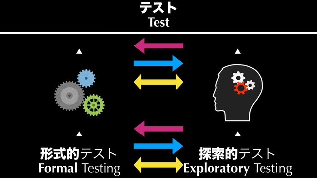 ˛
୳ࡧతςετ
Exploratory Testing
˛
˛
˛
ܗࣜతςετ
Formal Testing
ςετ
Test
