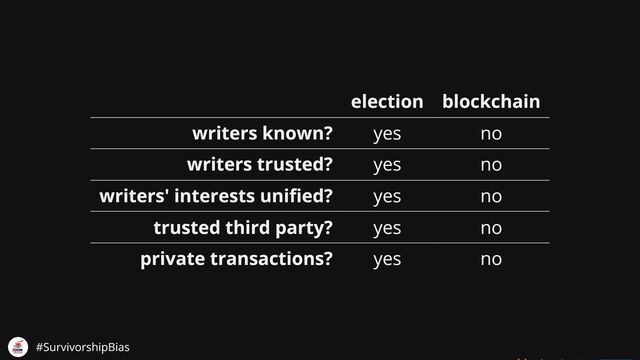 election blockchain
writers known?
yes no
writers trusted?
yes no
writers' interests uni ed?
yes no
trusted third party?
yes no
private transactions?
yes no
#SurvivorshipBias
