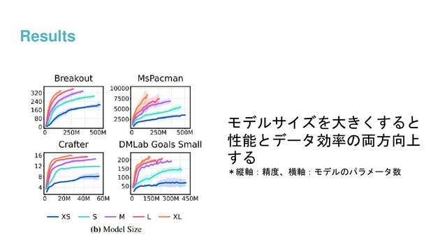 Results
モデルサイズを大きくすると
性能とデータ効率の両方向上
する
＊縦軸：精度、横軸：モデルのパラメータ数
