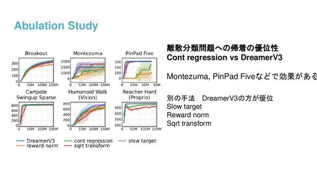 Abulation Study
離散分類問題への帰着の優位性
Cont regression vs DreamerV3
Montezuma, PinPad Fiveなどで効果がある
別の手法 DreamerV3の方が優位
Slow target
Reward norm
Sqrt transform
