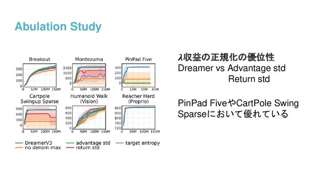 Abulation Study
𝝀収益の正規化の優位性
Dreamer vs Advantage std
Return std
PinPad FiveやCartPole Swing
Sparseにおいて優れている
