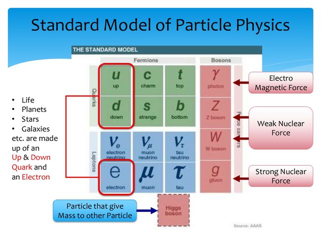 Standard Model of Particle Physics
• Life
• Planets
• Stars
• Galaxies
etc. are made
up of an
Up & Down
Quark and
an Electron
Particle that give
Mass to other Particle
Electro
Magnetic Force
Weak Nuclear
Force
Strong Nuclear
Force
