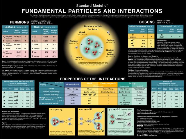 Fundamental Particles and
Interactions
