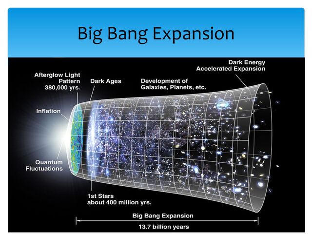 Big Bang Expansion
