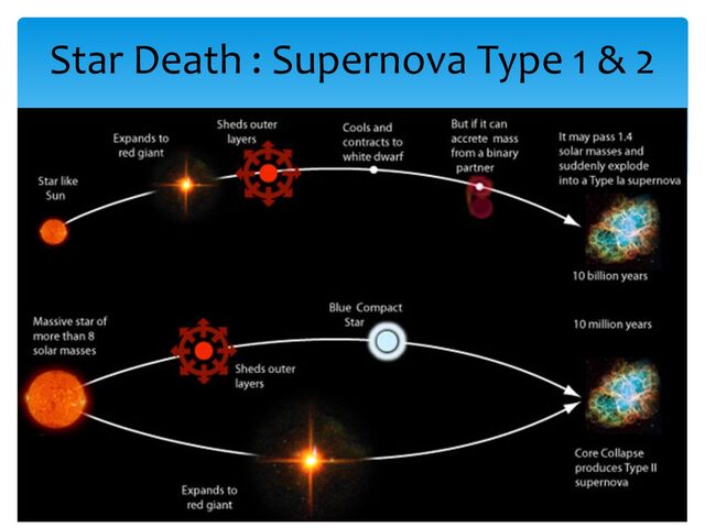 Star Death : Supernova Type 1 & 2
