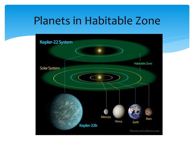Planets in Habitable Zone
