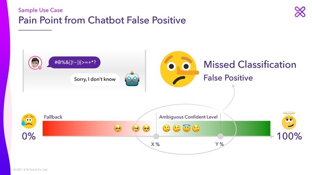 © 2021 SCB Tech X Co., Ltd.
Pain Point from Chatbot False Positive
Sample Use Case
False Positive
Missed Classi
fi
cation
0% 100%
X %
Ambiguous Con
fi
dent Level
Fallback
Y %
🤥
🥺 🤥 🤥
🥺
🥺 😇
Sorry, I don’t know
🤖
#@%&{]!~]){>=+*?
