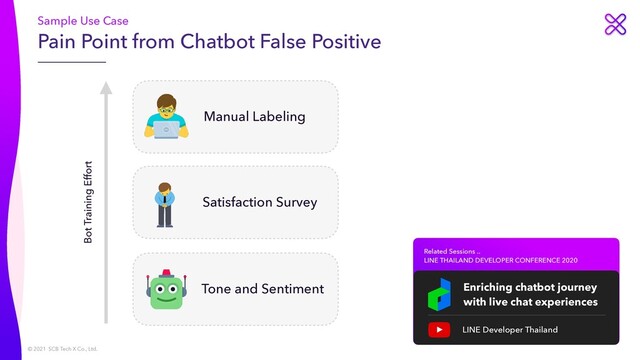 © 2021 SCB Tech X Co., Ltd.
Enriching chatbot journey


with live chat experiences
Related Sessions ..
 
LINE THAILAND DEVELOPER CONFERENCE 2020
LINE Developer Thailand
Pain Point from Chatbot False Positive
Sample Use Case
Manual Labeling
Satisfaction Survey
Tone and Sentiment
Bot Training Effort
