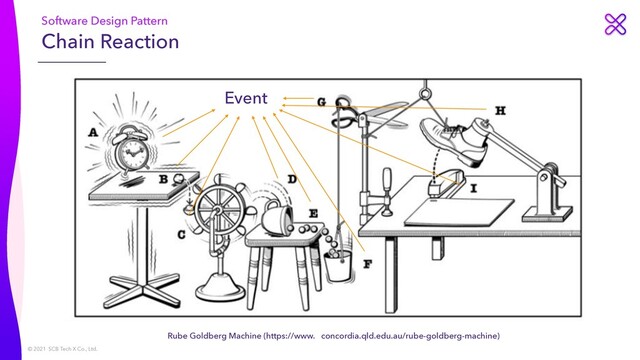 © 2021 SCB Tech X Co., Ltd.
Chain Reaction
Event
Software Design Pattern
Rube Goldberg Machine (https://www. concordia.qld.edu.au/rube-goldberg-machine)
