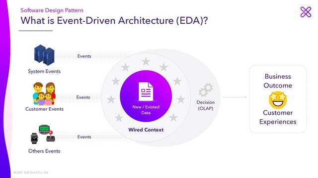 © 2021 SCB Tech X Co., Ltd.
What is Event-Driven Architecture (EDA)?
Software Design Pattern
Decision
 
(OLAP)
Events
Events
Events
👨💼
Customer Events
Wired Context
New / Existed
 
Data
Business
Outcome
 
 
 
Customer
Experiences
😋
System Events
👩💼
⌚
Others Events
📟
🕹
