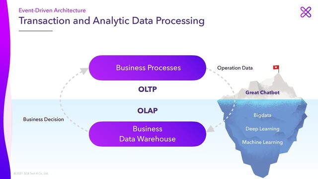 © 2021 SCB Tech X Co., Ltd.
Transaction and Analytic Data Processing
Event-Driven Architecture
Business Processes
Business
 
Data Warehouse
OLTP
OLAP
Business Decision
Operation Data
Bigdata
Deep Learning
Machine Learning
Great Chatbot
