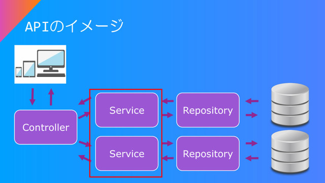 APIのイメージ
Controller
Service
Service
Repository
Repository

