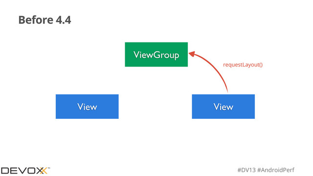#DV13 #AndroidPerf
Before 4.4
ViewGroup
View View
requestLayout()
