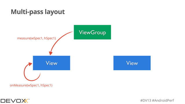 #DV13 #AndroidPerf
Multi-pass layout
ViewGroup
View View
measure(wSpec1, hSpec1)
onMeasure(wSpec1, hSpec1)
