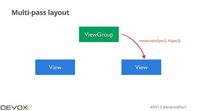 #DV13 #AndroidPerf
Multi-pass layout
ViewGroup
View View
measure(wSpec2, hSpec2)
