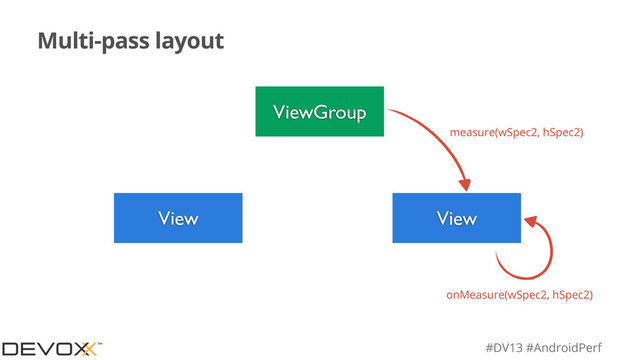 #DV13 #AndroidPerf
Multi-pass layout
ViewGroup
View View
measure(wSpec2, hSpec2)
onMeasure(wSpec2, hSpec2)
