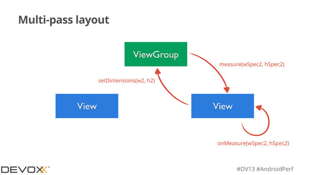 #DV13 #AndroidPerf
Multi-pass layout
ViewGroup
View View
measure(wSpec2, hSpec2)
setDimensions(w2, h2)
onMeasure(wSpec2, hSpec2)
