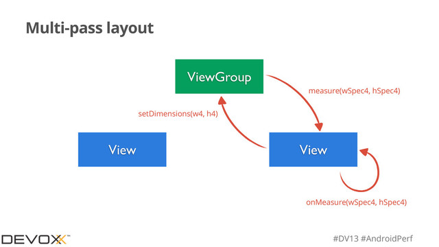 #DV13 #AndroidPerf
Multi-pass layout
ViewGroup
View View
measure(wSpec4, hSpec4)
setDimensions(w4, h4)
onMeasure(wSpec4, hSpec4)
