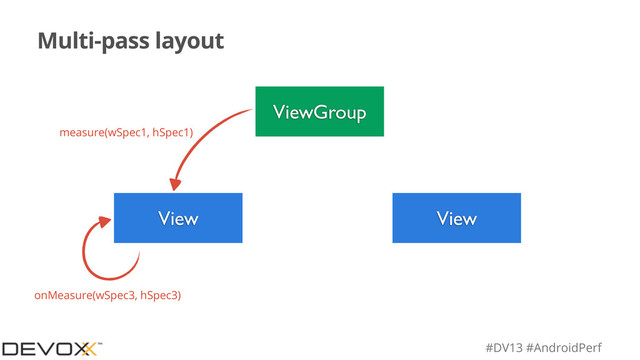 #DV13 #AndroidPerf
Multi-pass layout
ViewGroup
View View
measure(wSpec1, hSpec1)
onMeasure(wSpec3, hSpec3)
