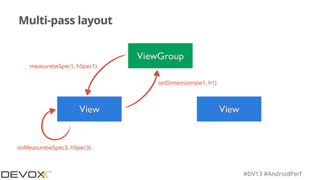 #DV13 #AndroidPerf
Multi-pass layout
ViewGroup
View View
measure(wSpec1, hSpec1)
setDimensions(w1, h1)
onMeasure(wSpec3, hSpec3)
