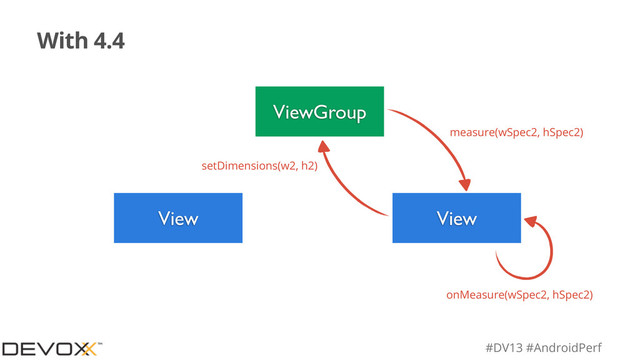 #DV13 #AndroidPerf
With 4.4
ViewGroup
View View
measure(wSpec2, hSpec2)
setDimensions(w2, h2)
onMeasure(wSpec2, hSpec2)
