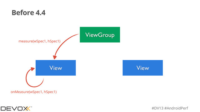 #DV13 #AndroidPerf
Before 4.4
ViewGroup
View View
measure(wSpec1, hSpec1)
onMeasure(wSpec1, hSpec1)
