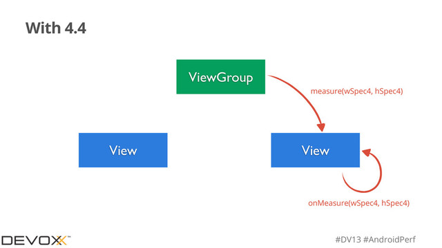 #DV13 #AndroidPerf
With 4.4
ViewGroup
View View
measure(wSpec4, hSpec4)
onMeasure(wSpec4, hSpec4)
