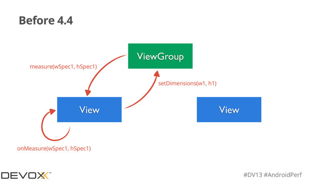 #DV13 #AndroidPerf
Before 4.4
ViewGroup
View View
measure(wSpec1, hSpec1)
setDimensions(w1, h1)
onMeasure(wSpec1, hSpec1)
