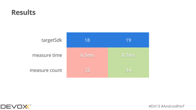 #DV13 #AndroidPerf
Results
targetSdk 18 19
measure time
measure count
6.5ms 0.7ms
72 14
