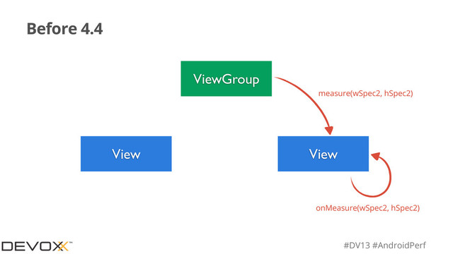 #DV13 #AndroidPerf
Before 4.4
ViewGroup
View View
measure(wSpec2, hSpec2)
onMeasure(wSpec2, hSpec2)
