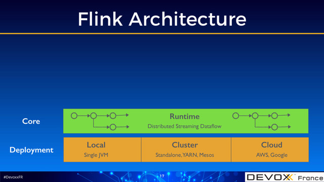 #DevoxxFR
Flink Architecture
17
Deployment
Local Cluster Cloud
Single JVM Standalone, YARN, Mesos AWS, Google
Core
Runtime
Distributed Streaming Dataﬂow
